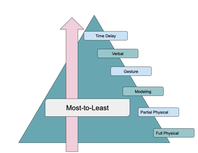 Prompt Hierarchy: Most-to-Least prompting procedure