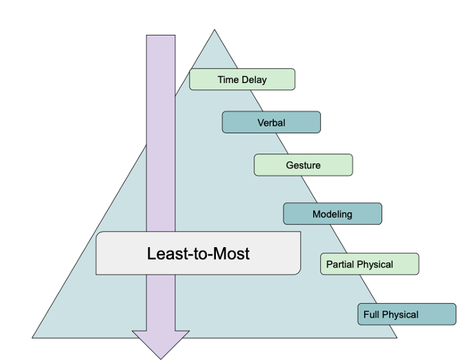 Prompt Hierarchy Least-to-Most Prompting Procedure
